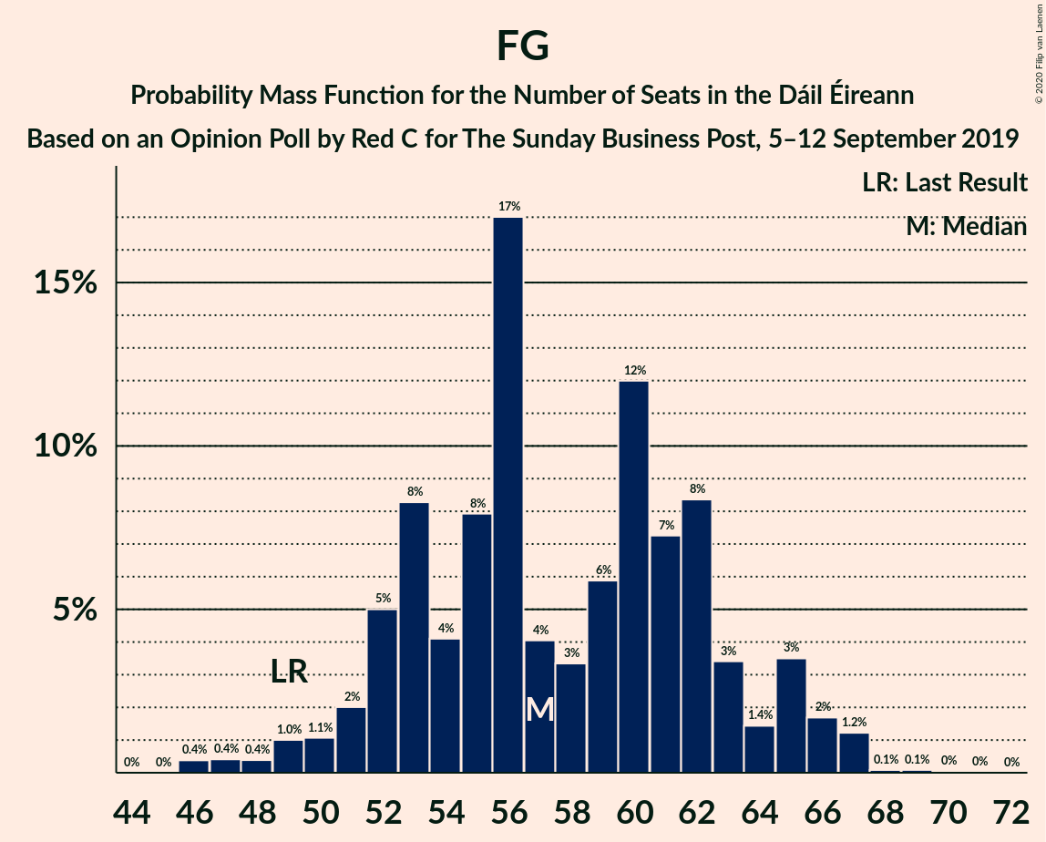 Graph with seats probability mass function not yet produced