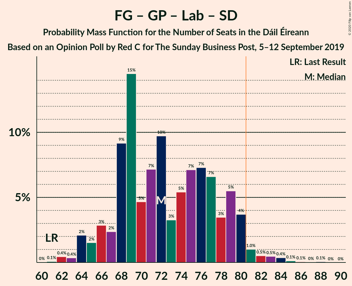 Graph with seats probability mass function not yet produced