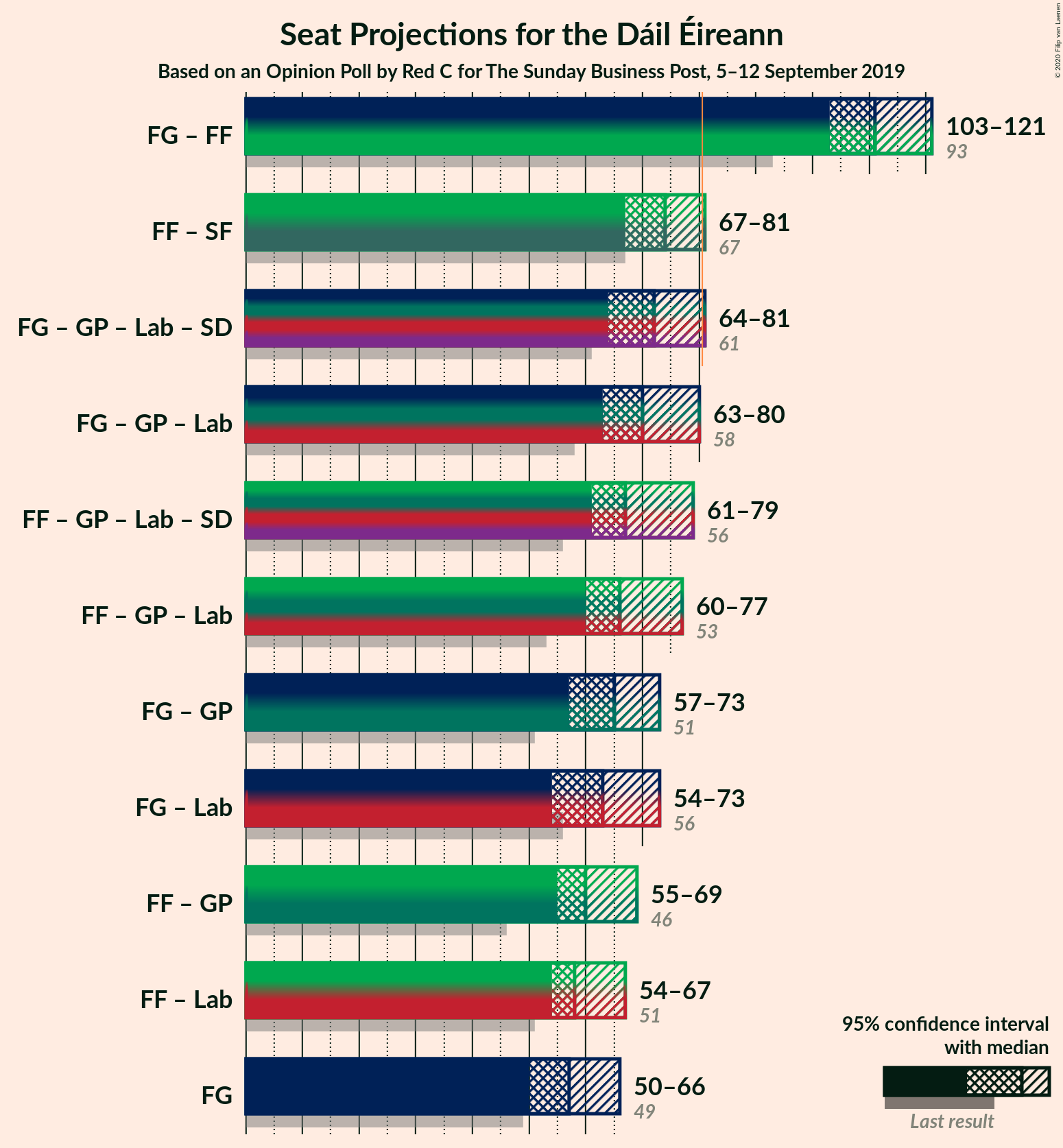 Graph with coalitions seats not yet produced