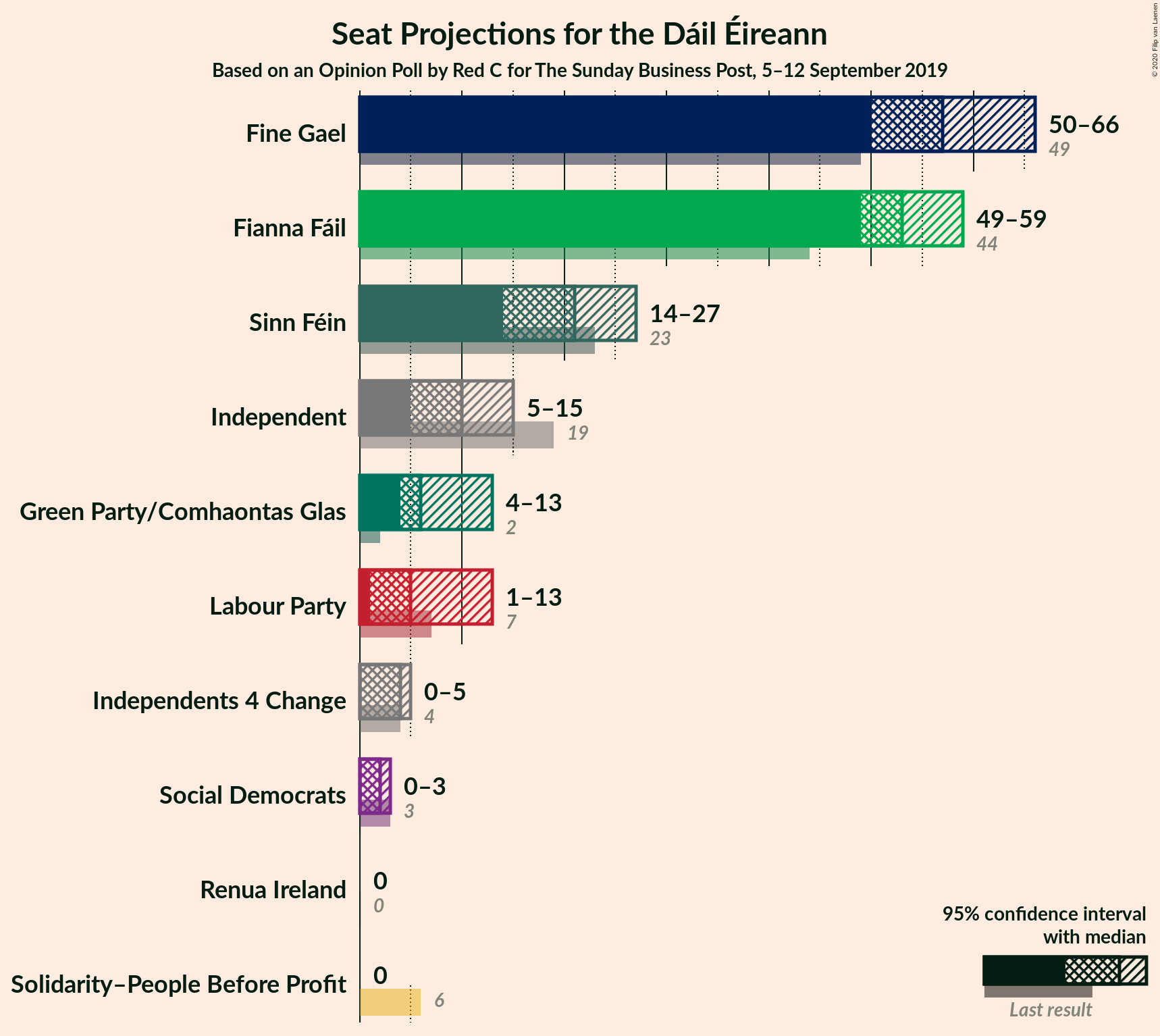 Graph with seats not yet produced