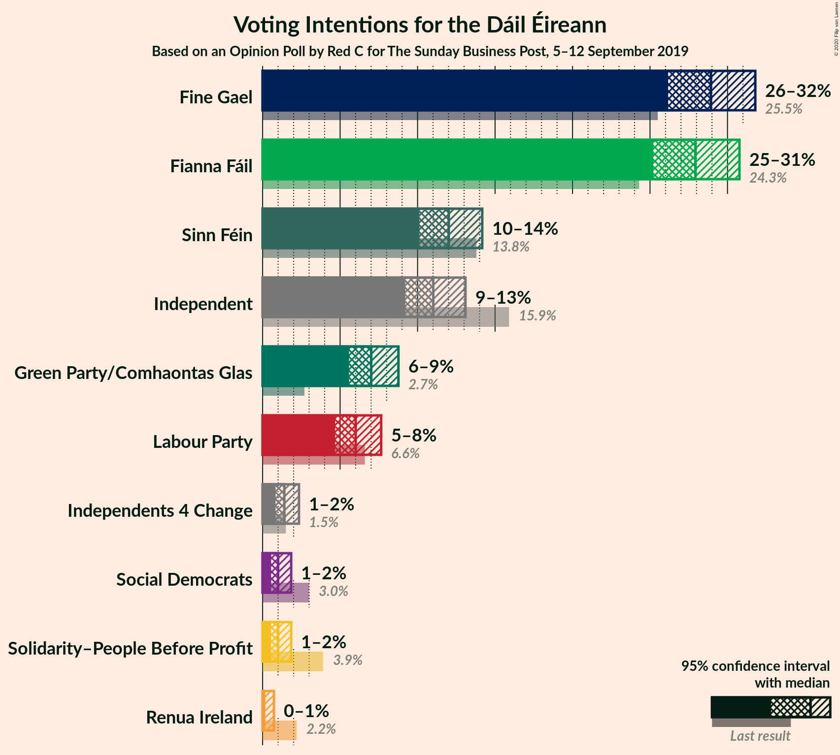 Graph with voting intentions not yet produced