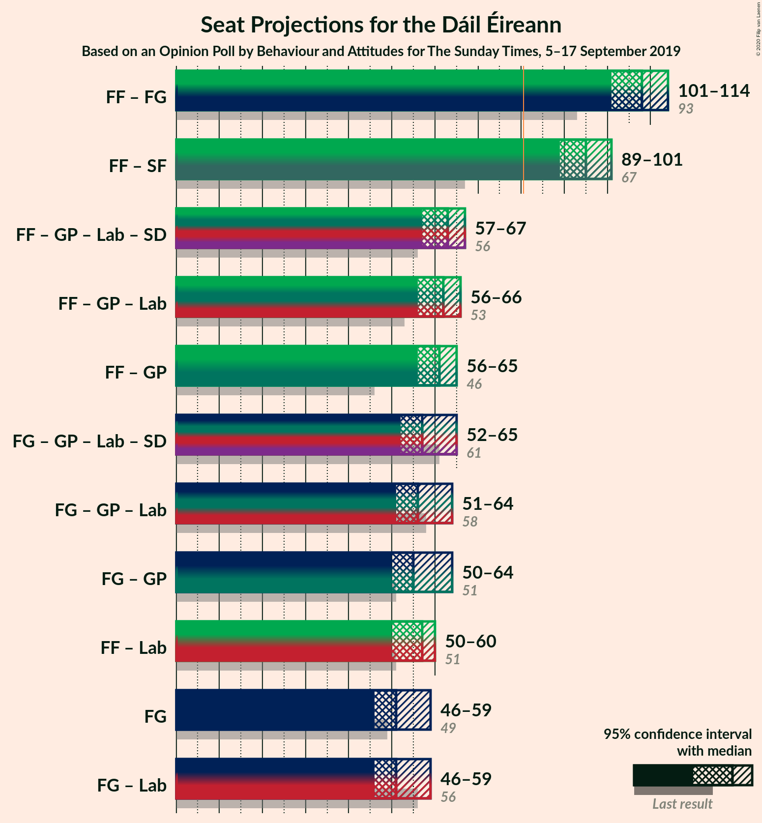 Graph with coalitions seats not yet produced