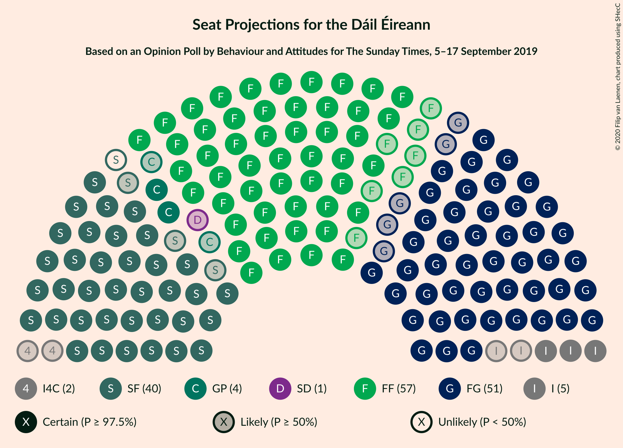 Graph with seating plan not yet produced