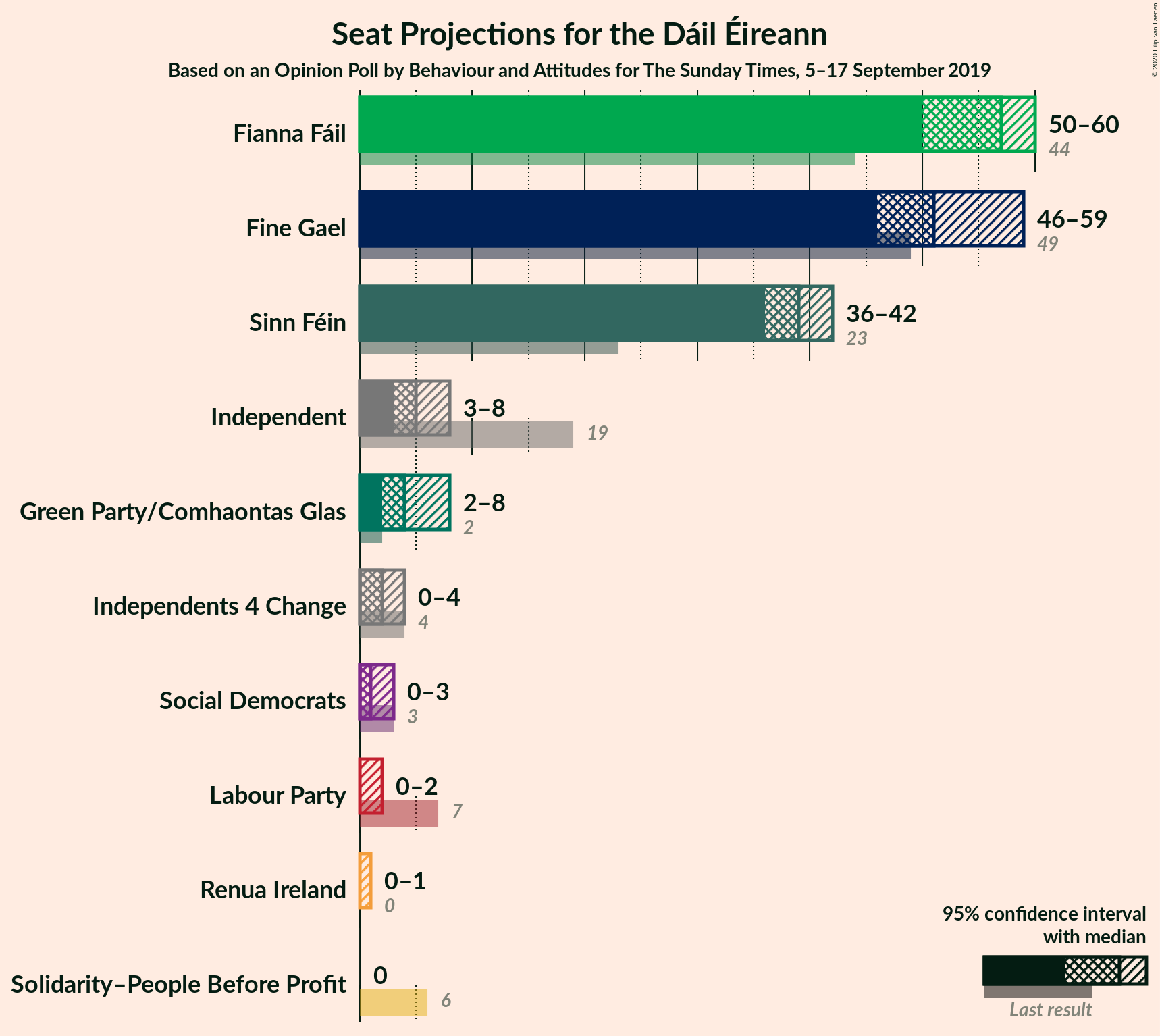 Graph with seats not yet produced