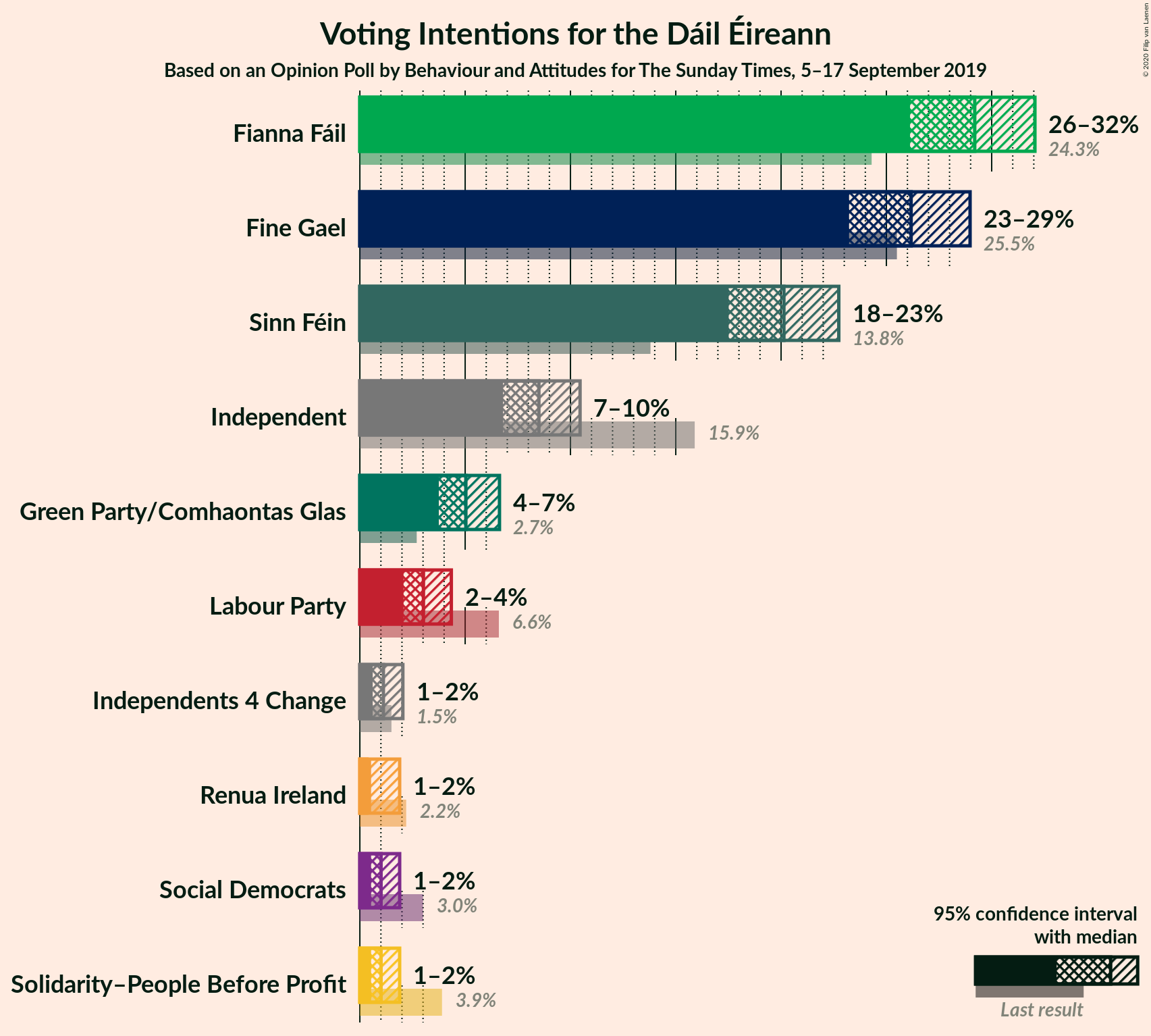 Graph with voting intentions not yet produced