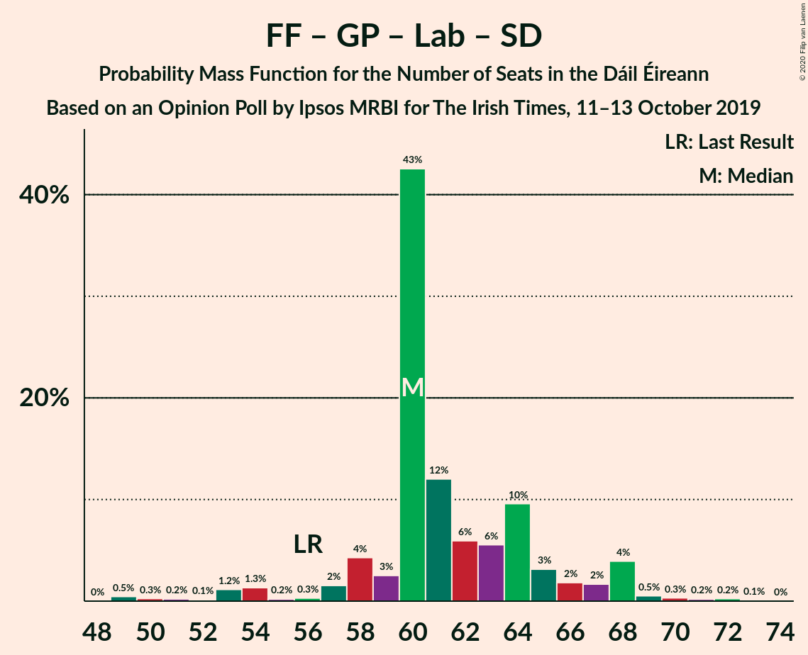 Graph with seats probability mass function not yet produced