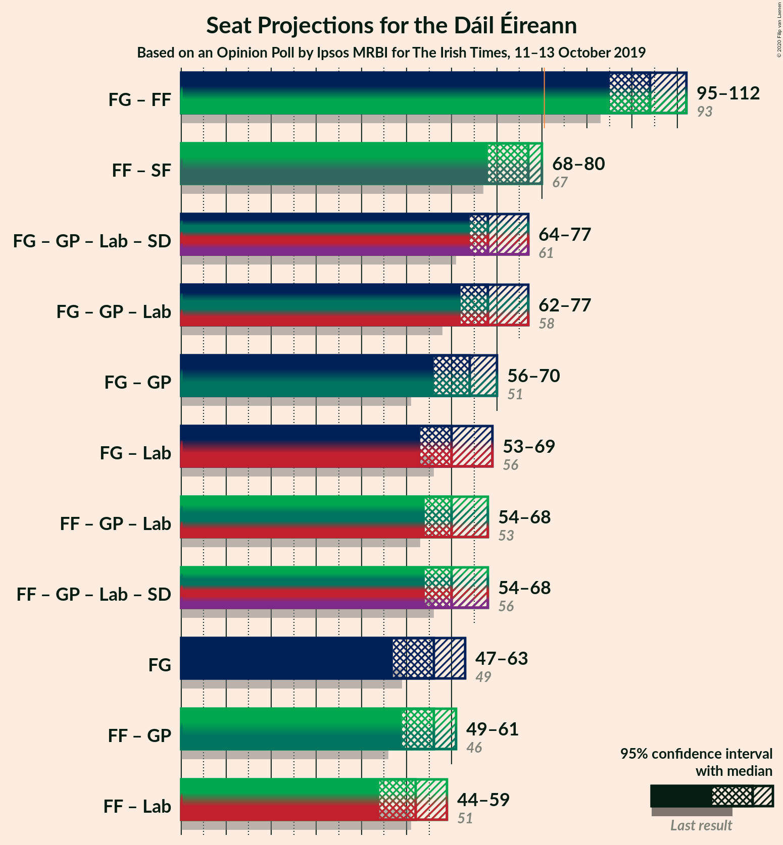 Graph with coalitions seats not yet produced