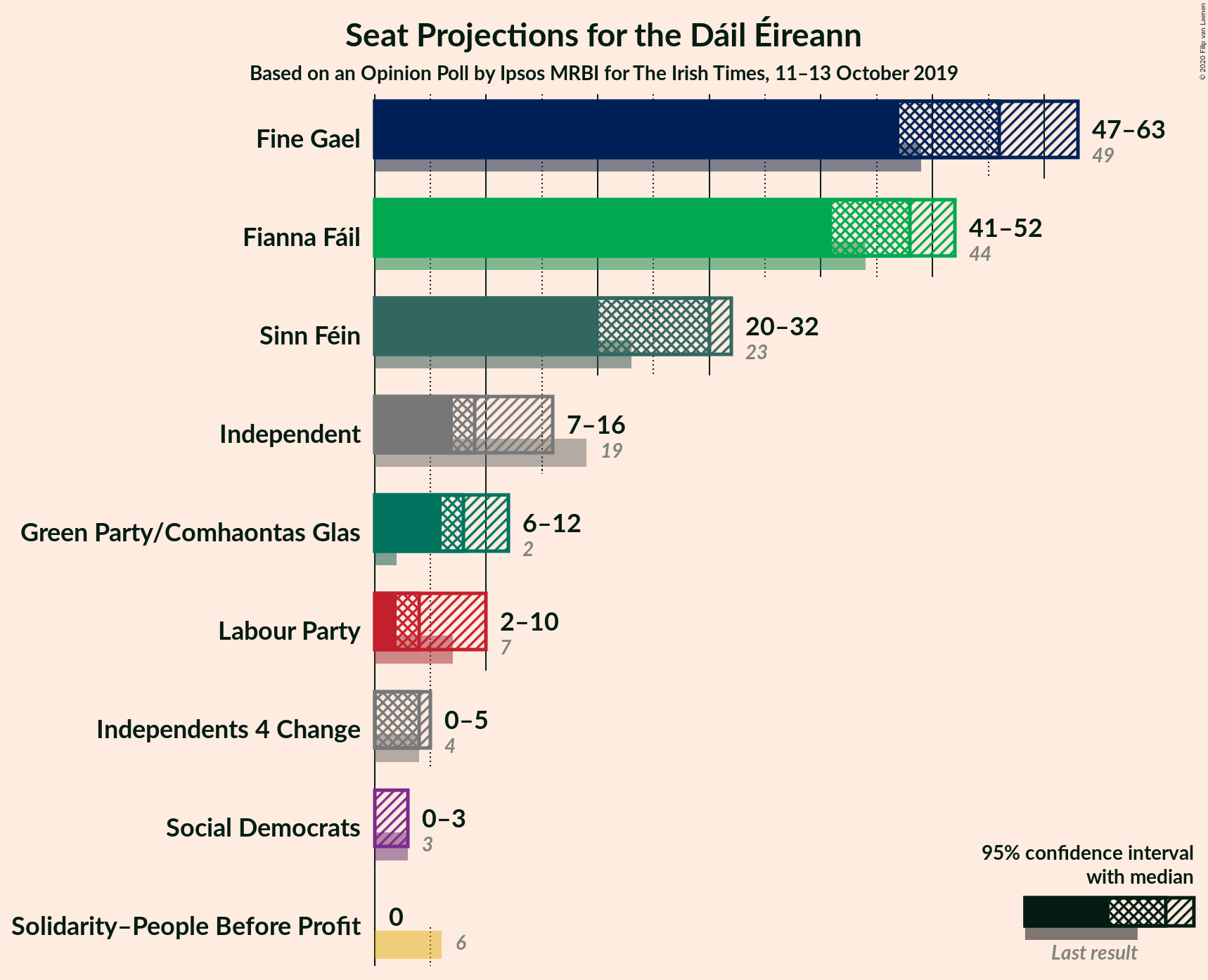 Graph with seats not yet produced