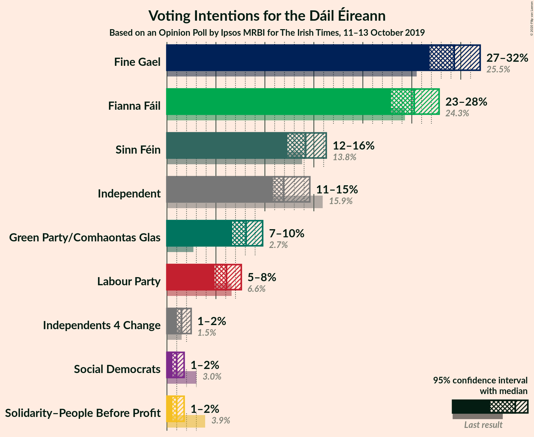 Graph with voting intentions not yet produced