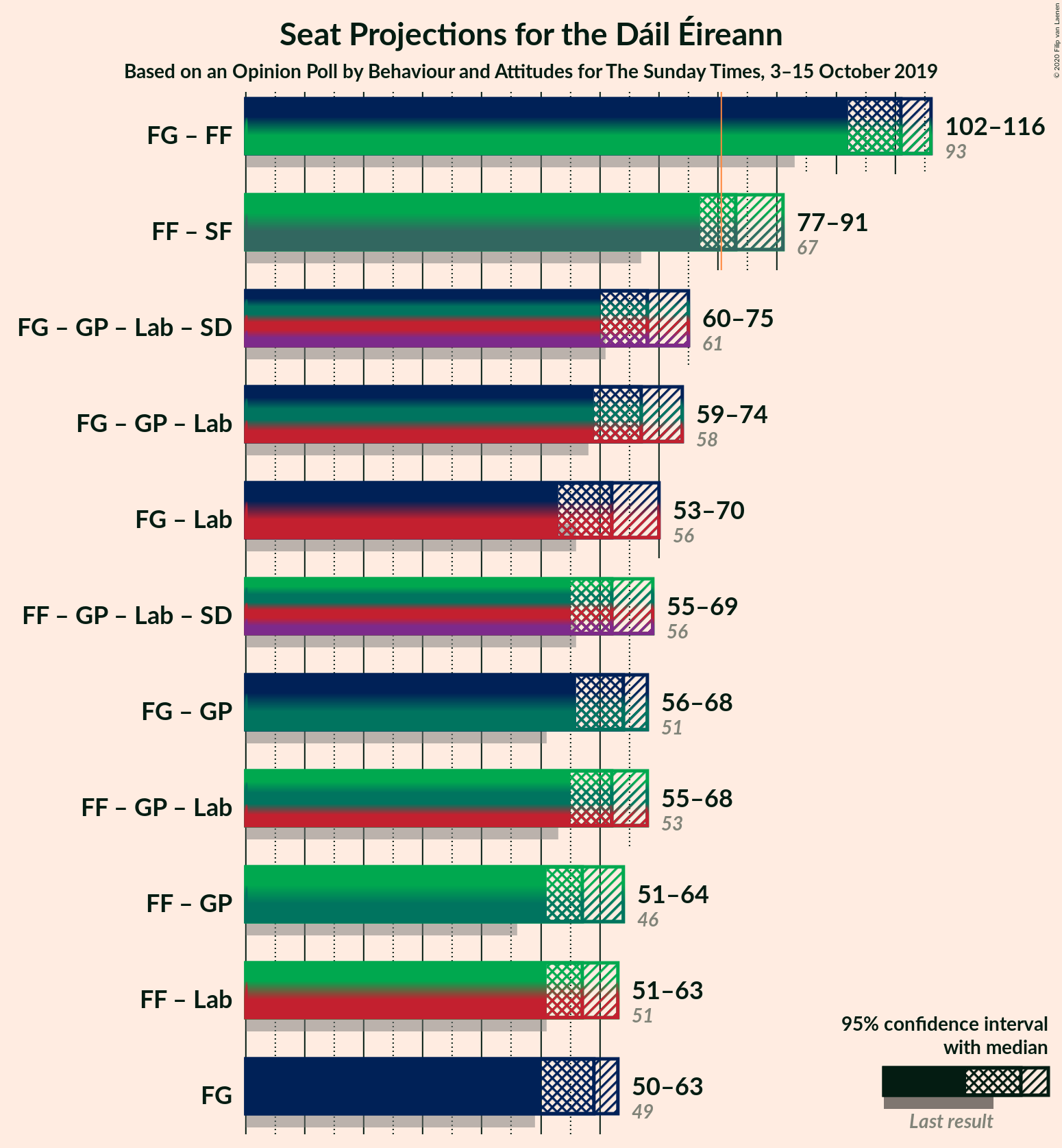 Graph with coalitions seats not yet produced