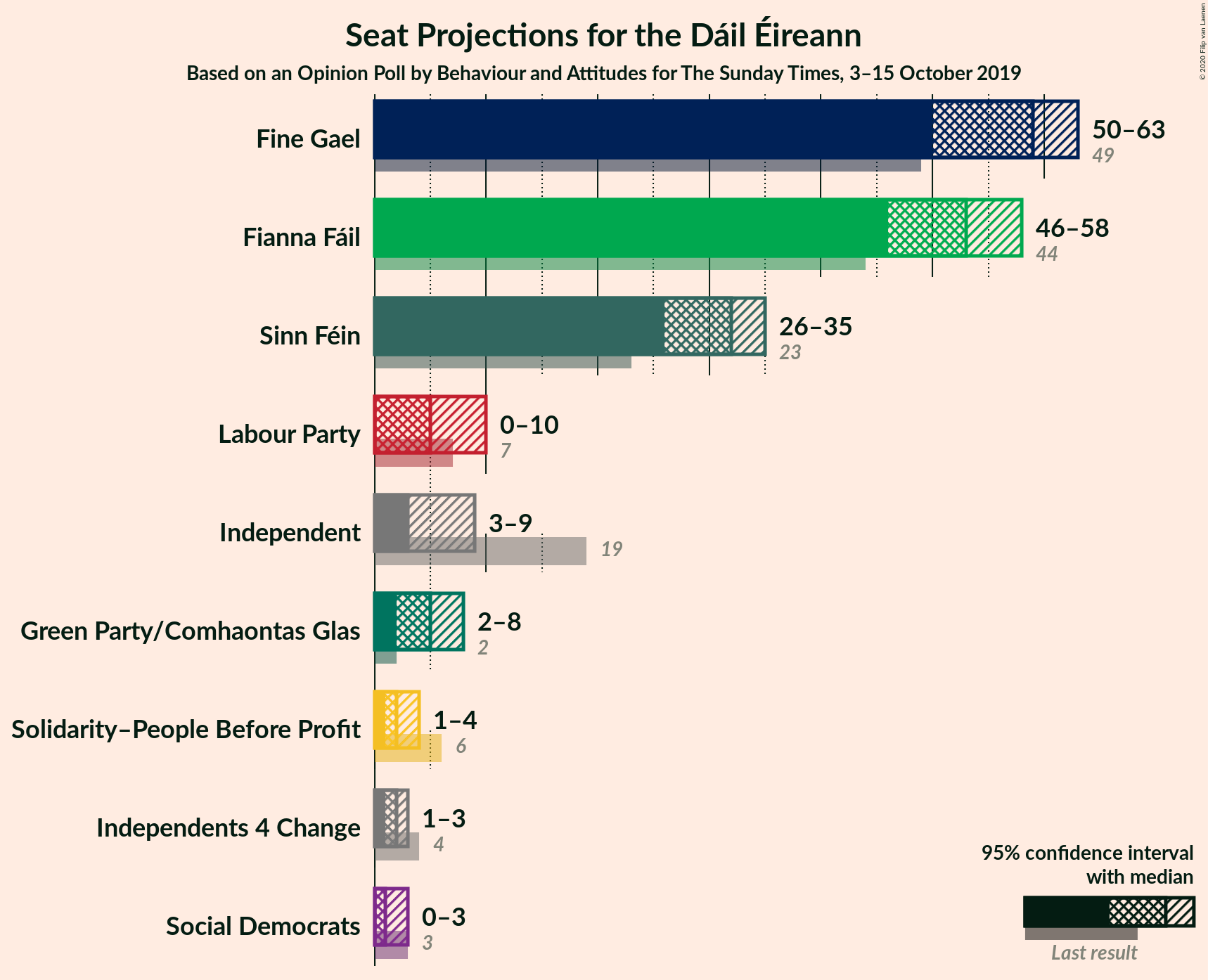 Graph with seats not yet produced