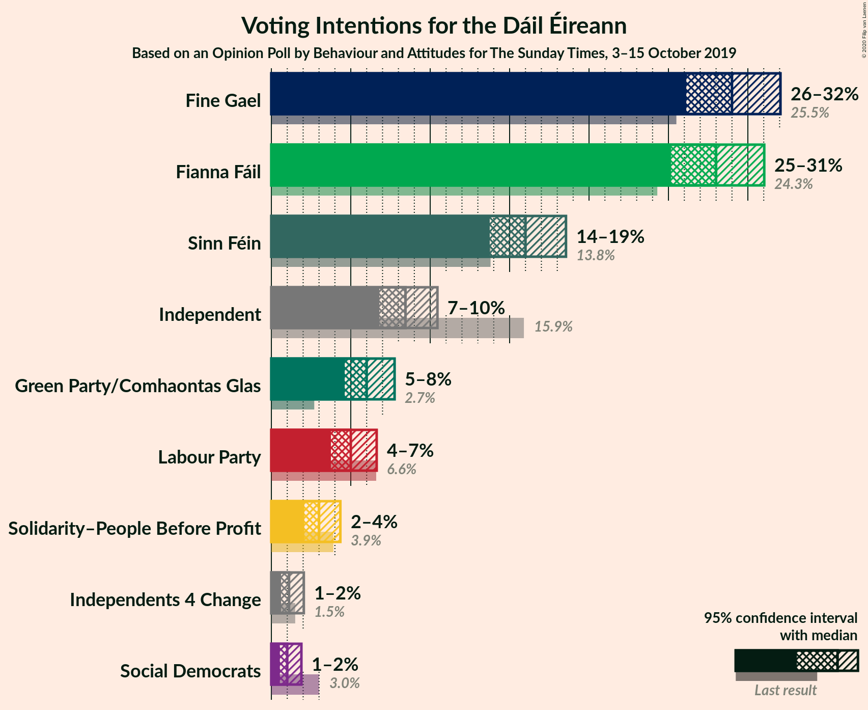 Graph with voting intentions not yet produced