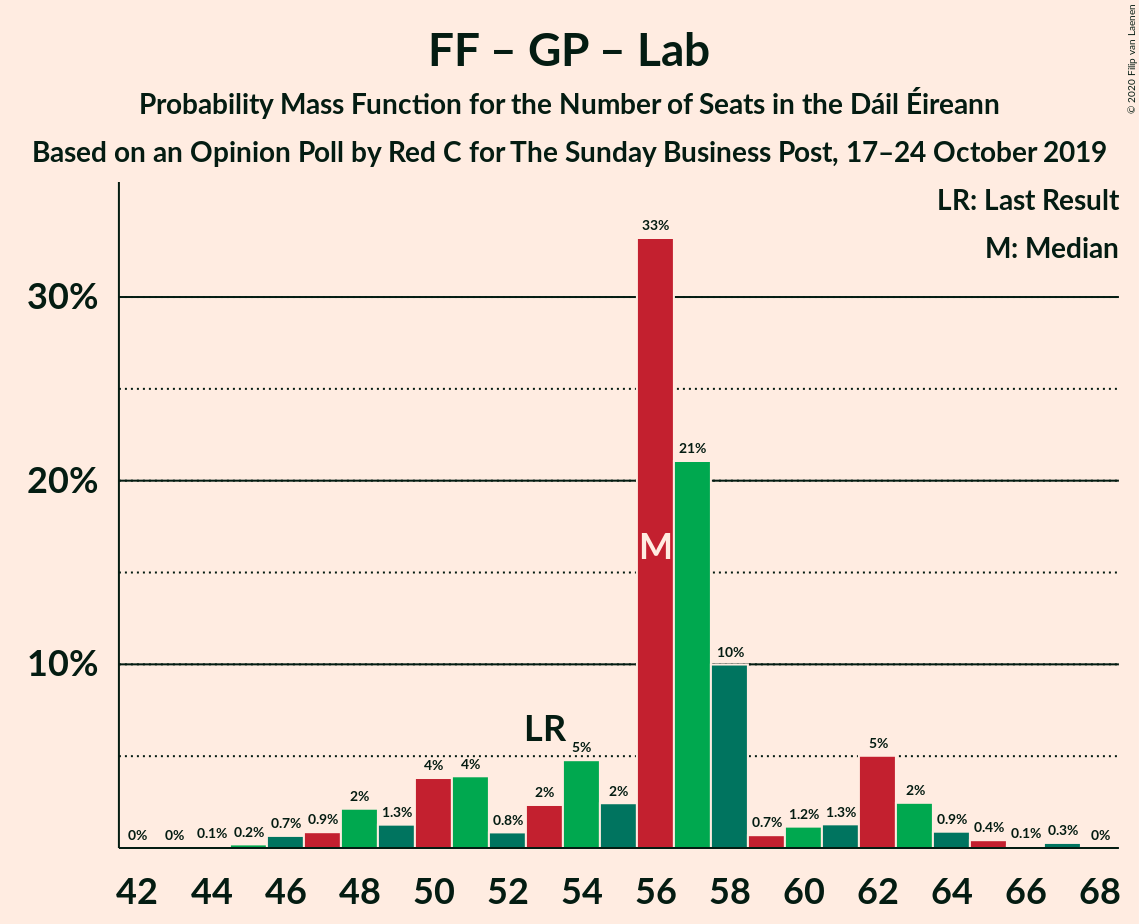 Graph with seats probability mass function not yet produced