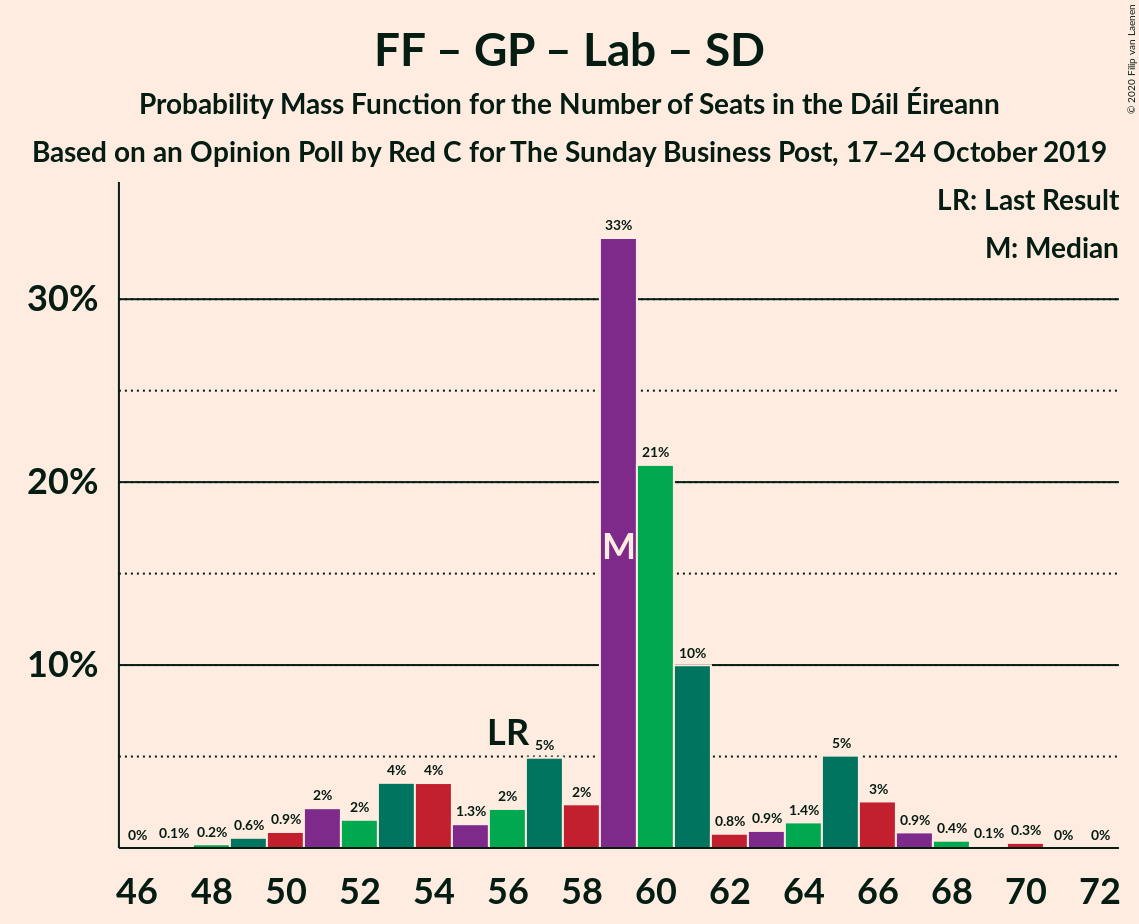 Graph with seats probability mass function not yet produced