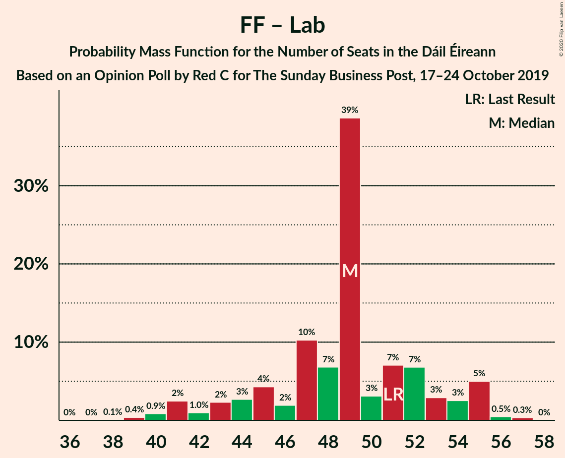 Graph with seats probability mass function not yet produced