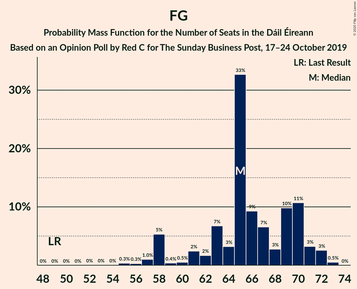 Graph with seats probability mass function not yet produced