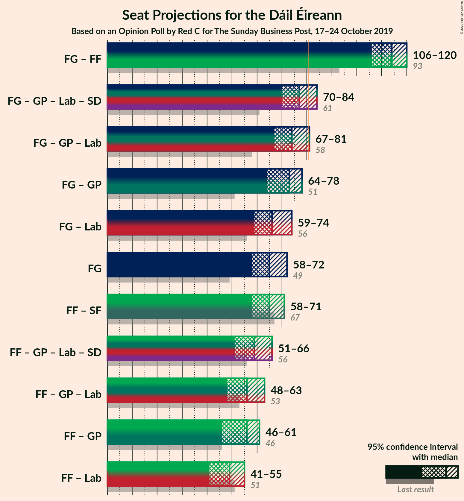 Graph with coalitions seats not yet produced