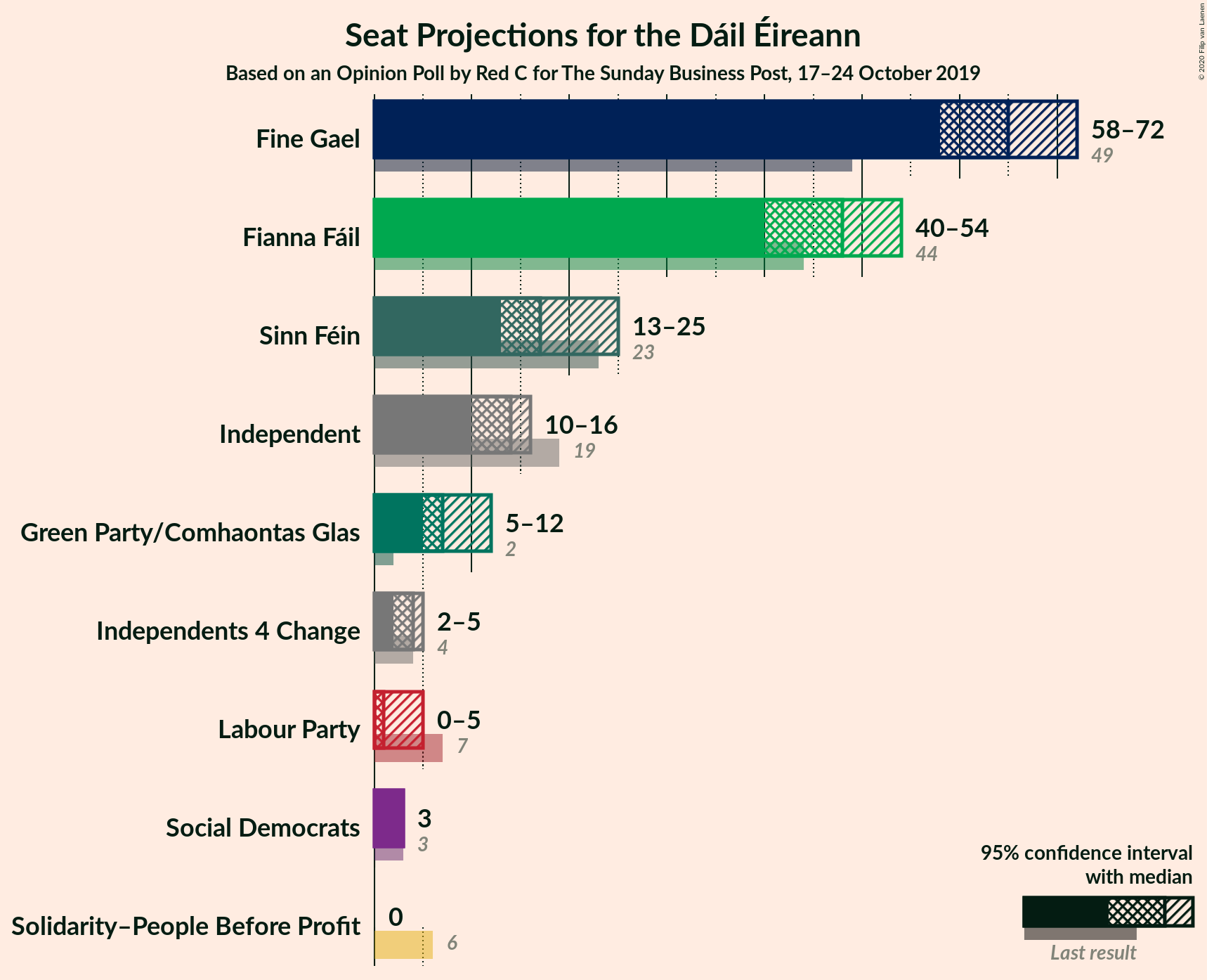 Graph with seats not yet produced