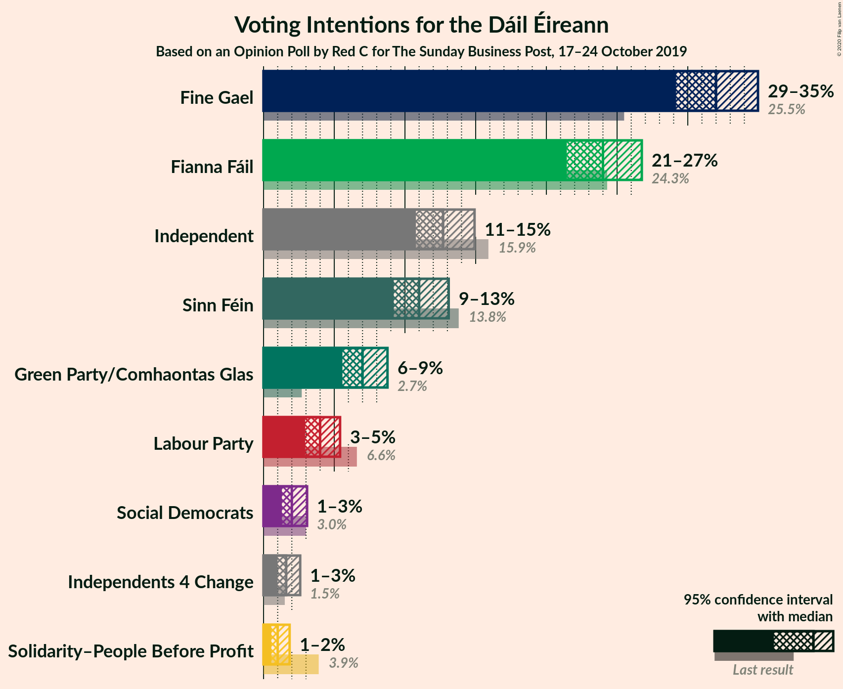 Graph with voting intentions not yet produced