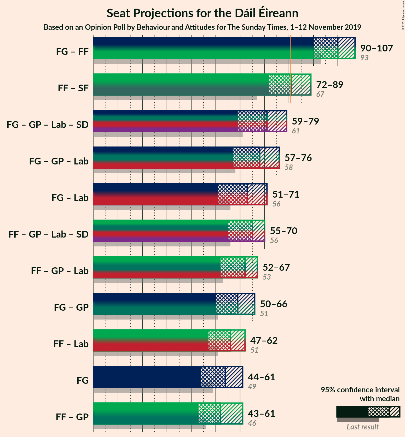 Graph with coalitions seats not yet produced