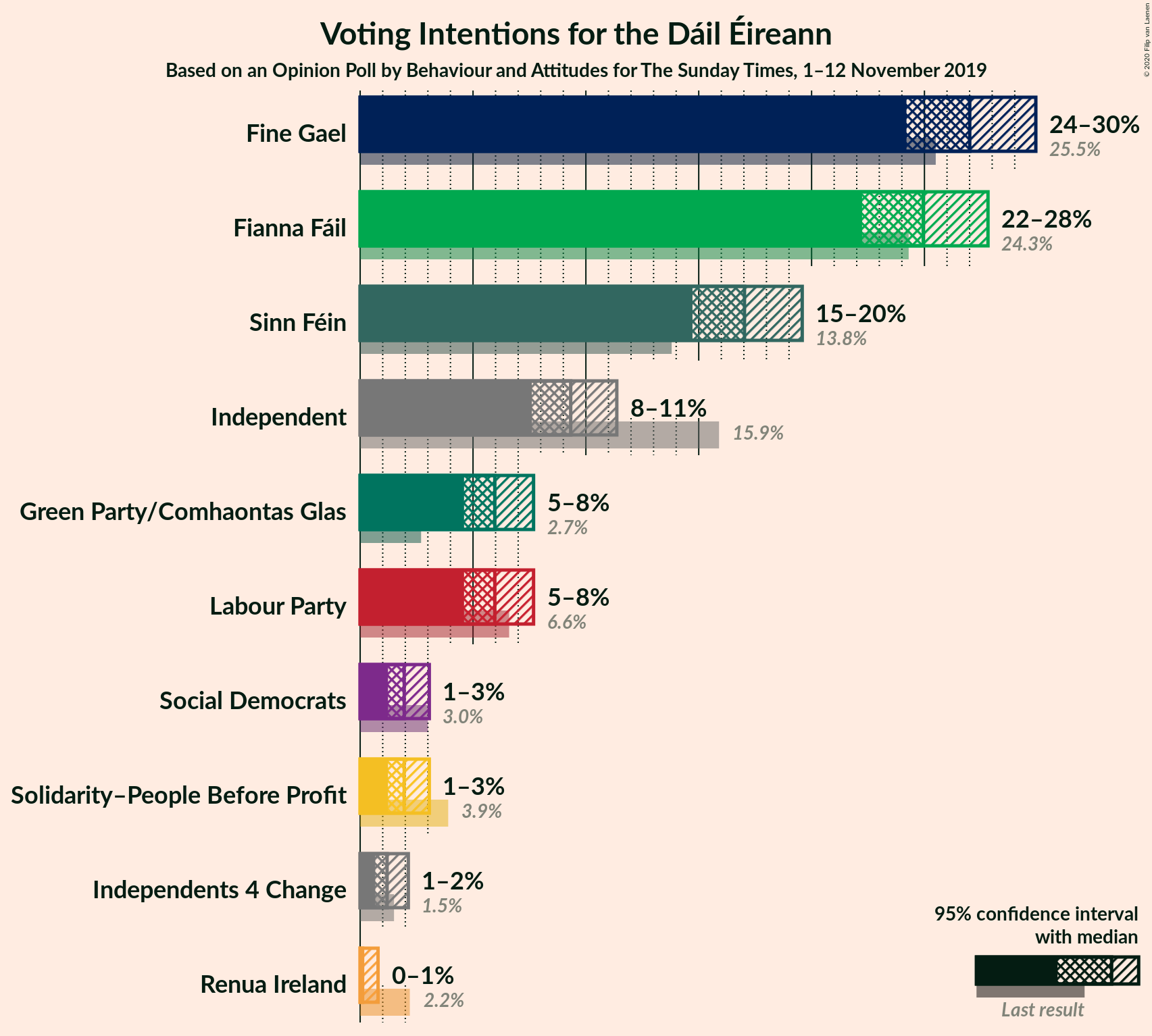 Graph with voting intentions not yet produced