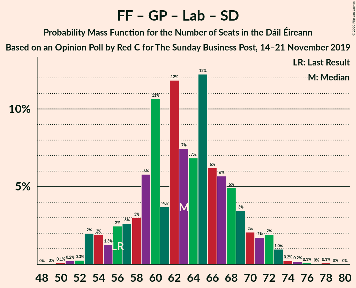 Graph with seats probability mass function not yet produced