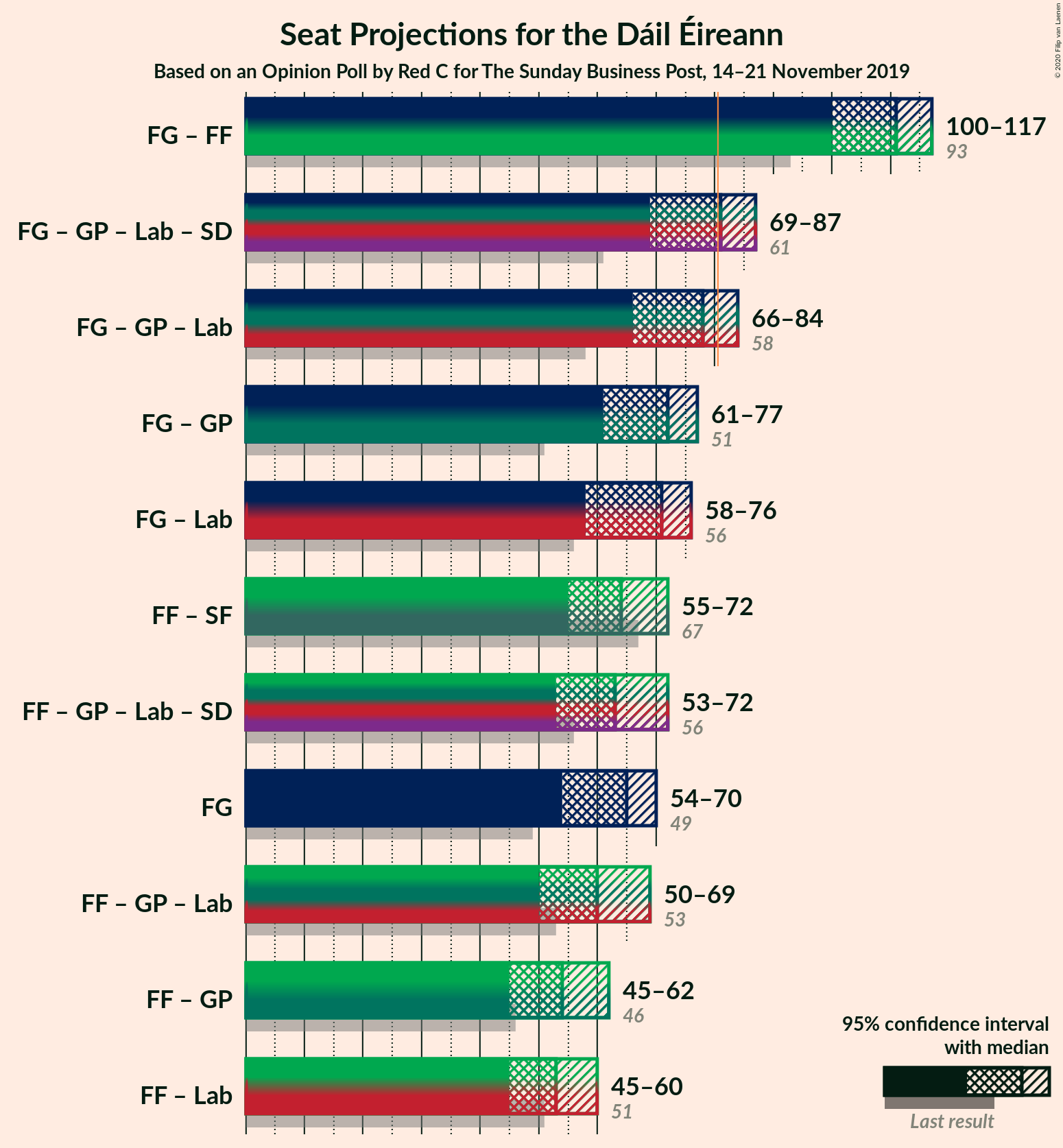 Graph with coalitions seats not yet produced