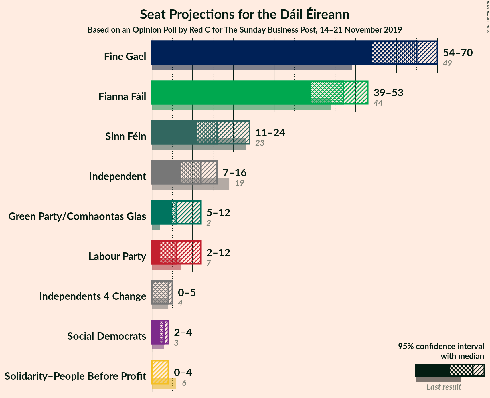 Graph with seats not yet produced