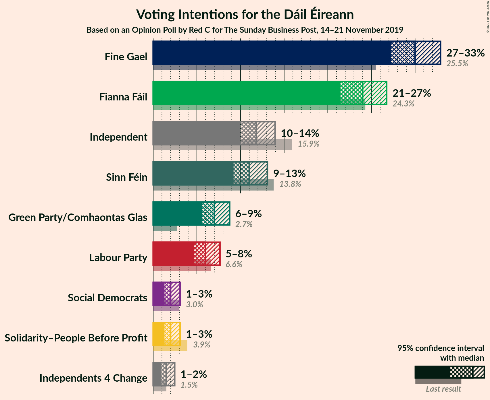 Graph with voting intentions not yet produced