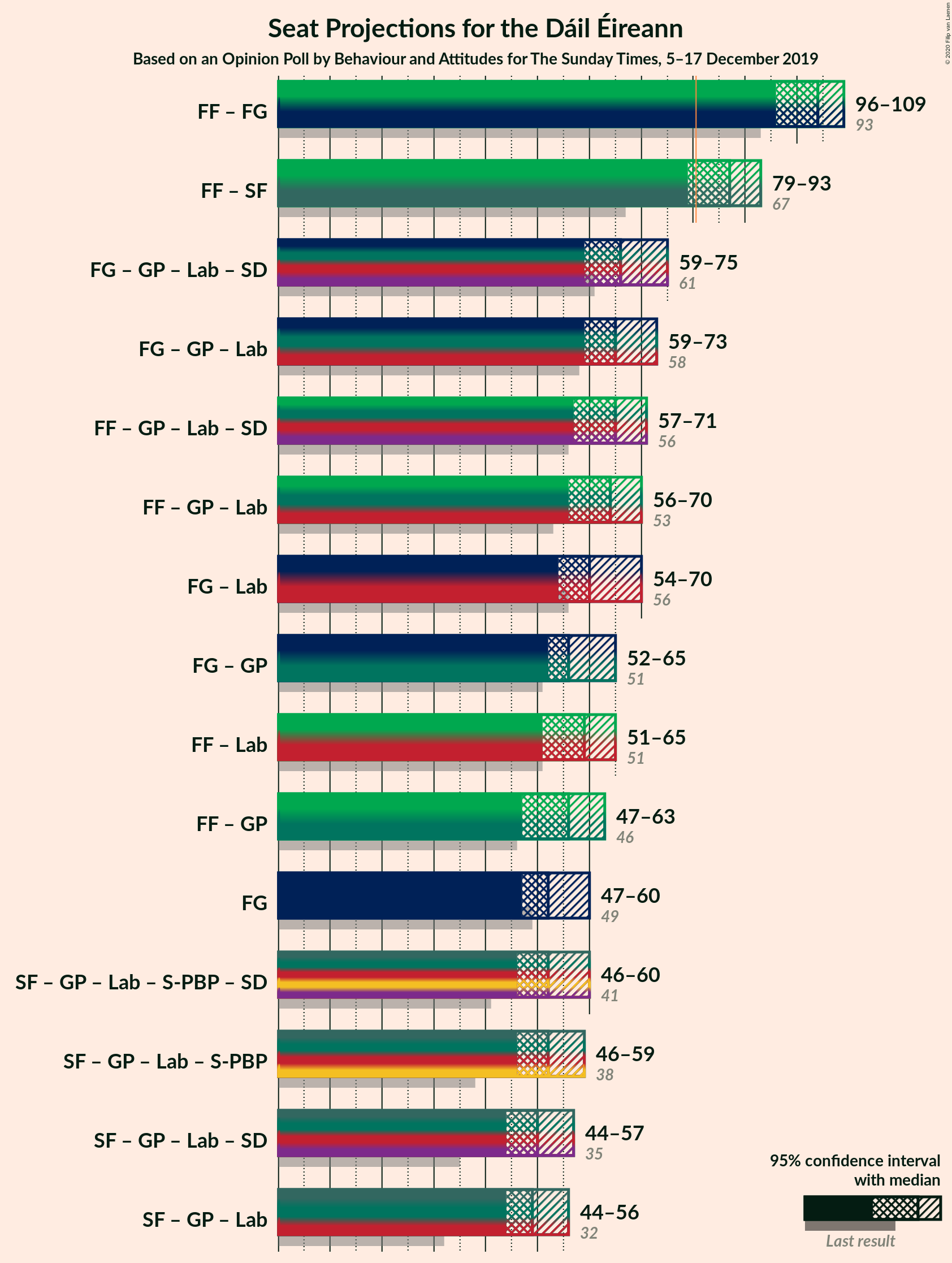 Graph with coalitions seats not yet produced