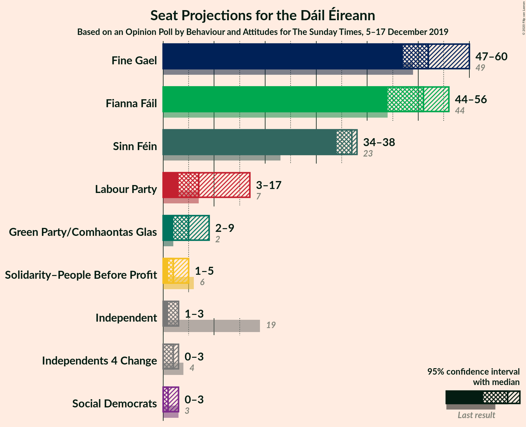 Graph with seats not yet produced