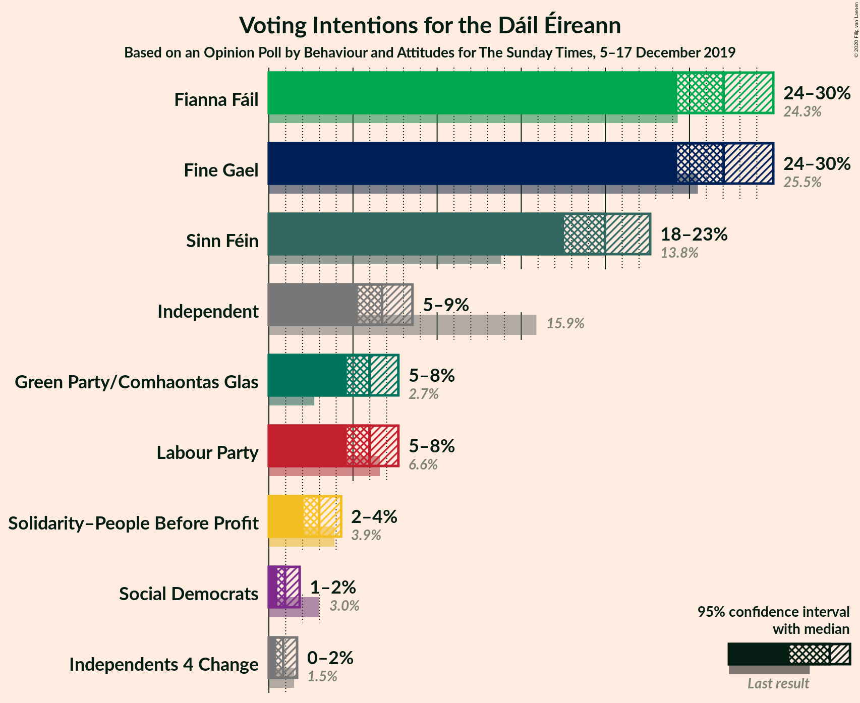 Graph with voting intentions not yet produced