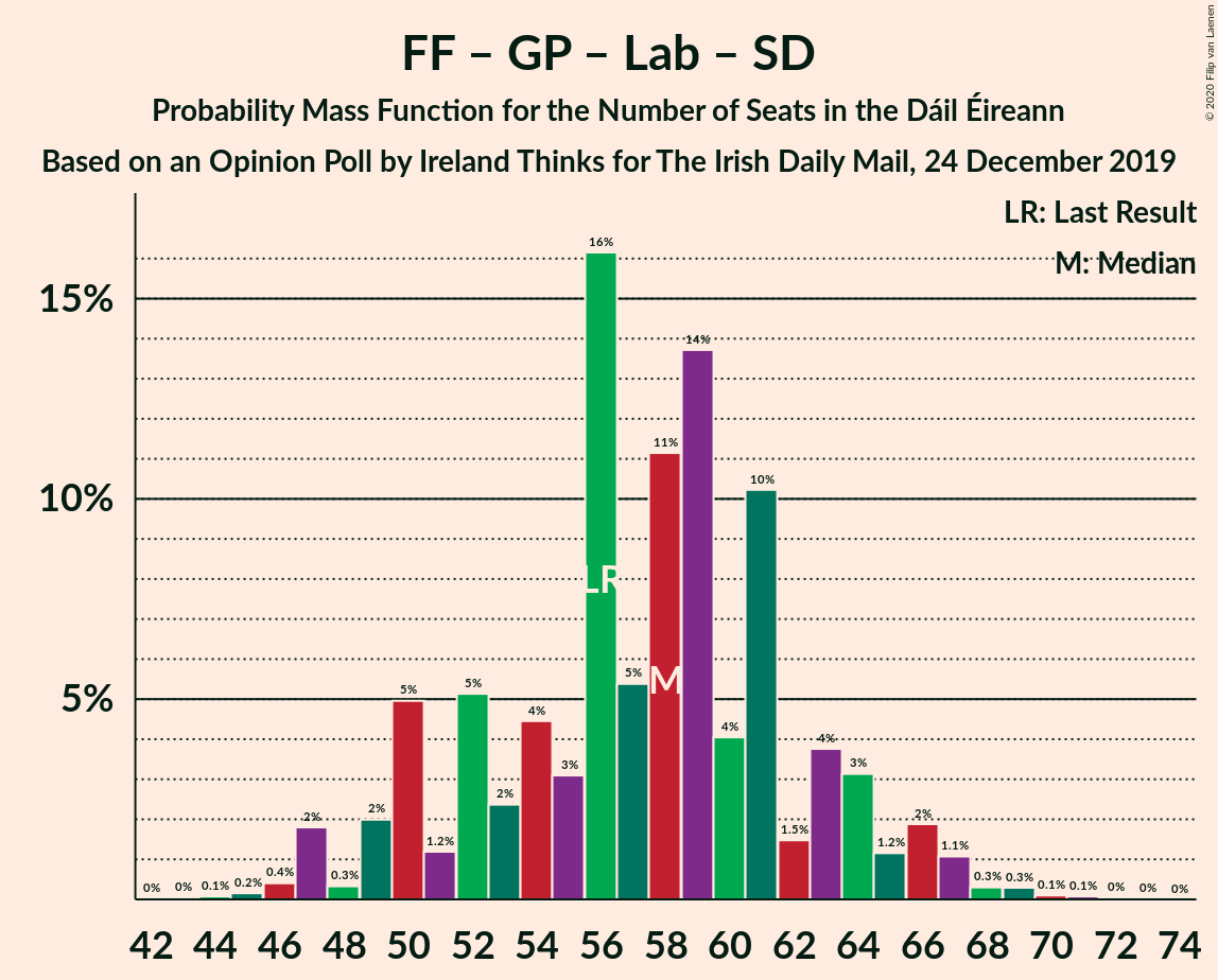 Graph with seats probability mass function not yet produced