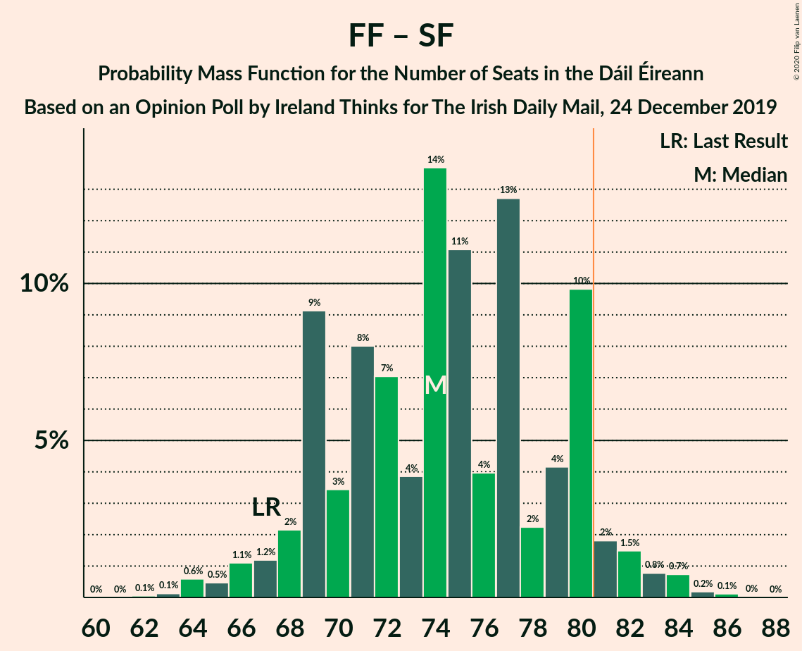 Graph with seats probability mass function not yet produced