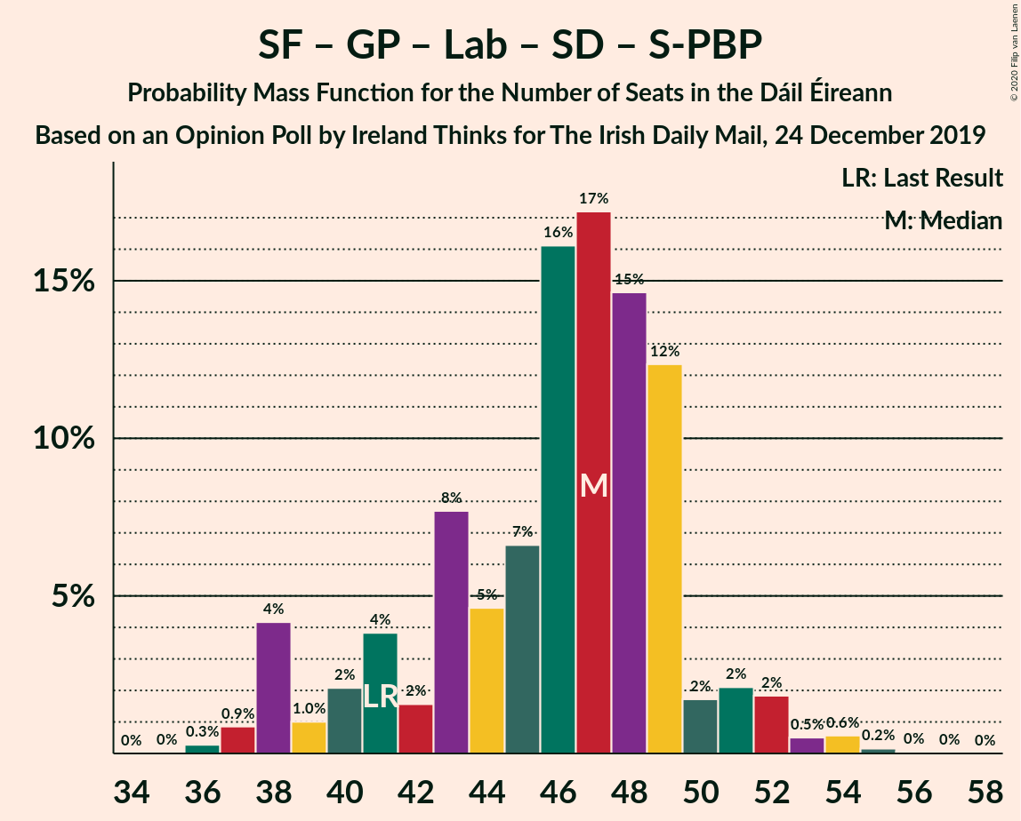 Graph with seats probability mass function not yet produced