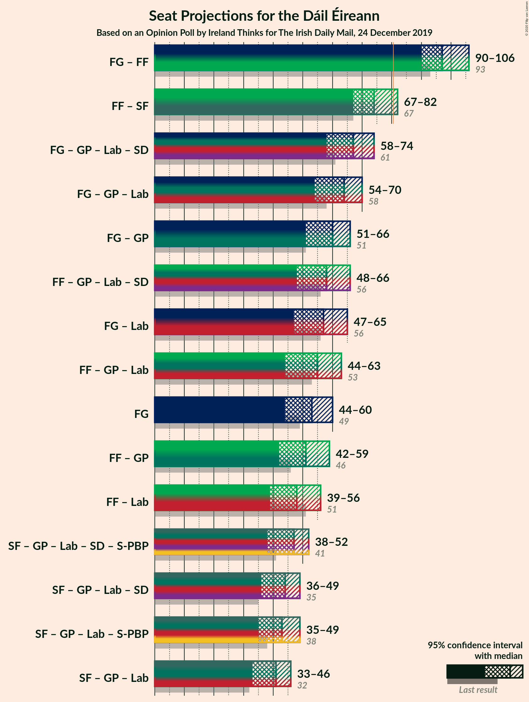 Graph with coalitions seats not yet produced