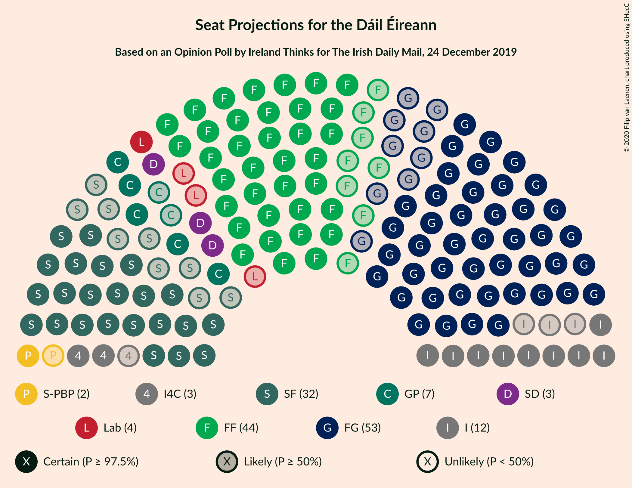 Graph with seating plan not yet produced