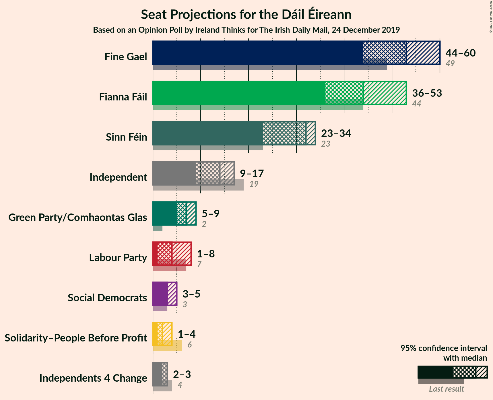 Graph with seats not yet produced