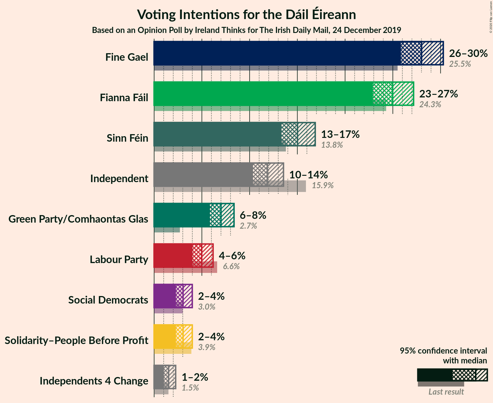 Graph with voting intentions not yet produced