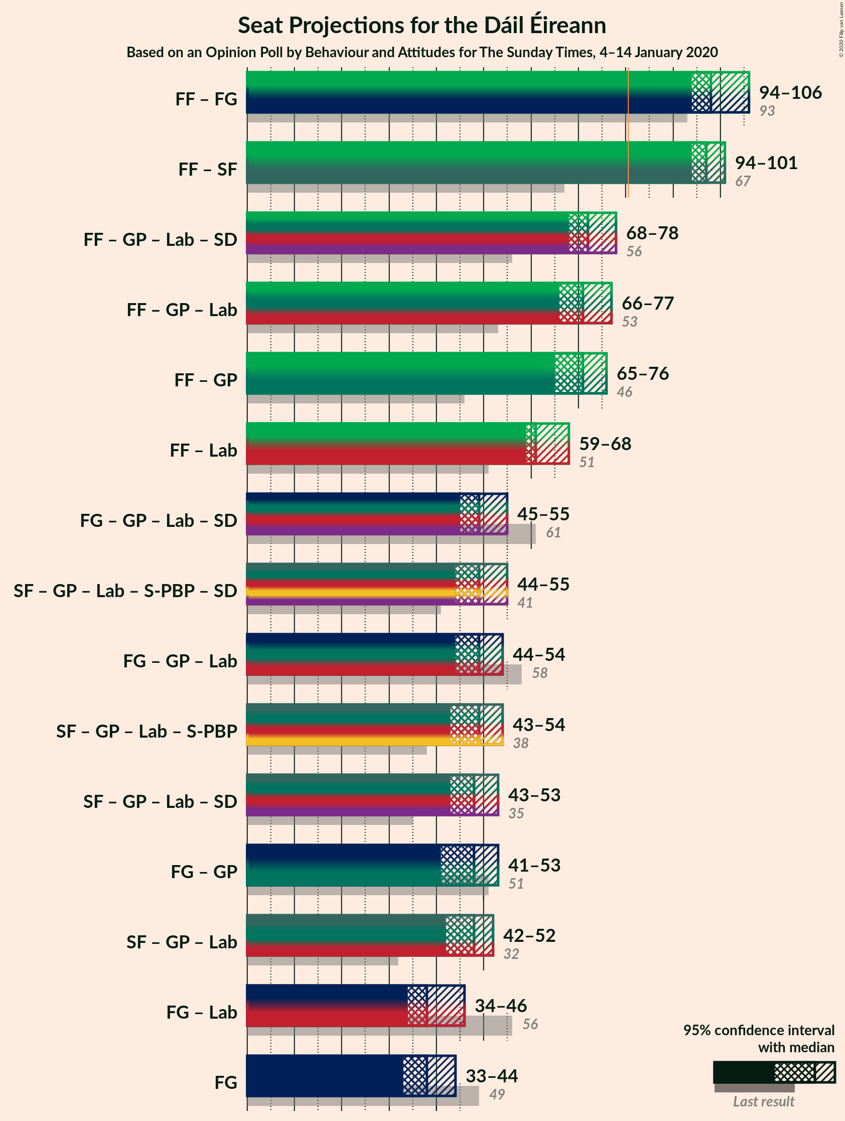 Graph with coalitions seats not yet produced