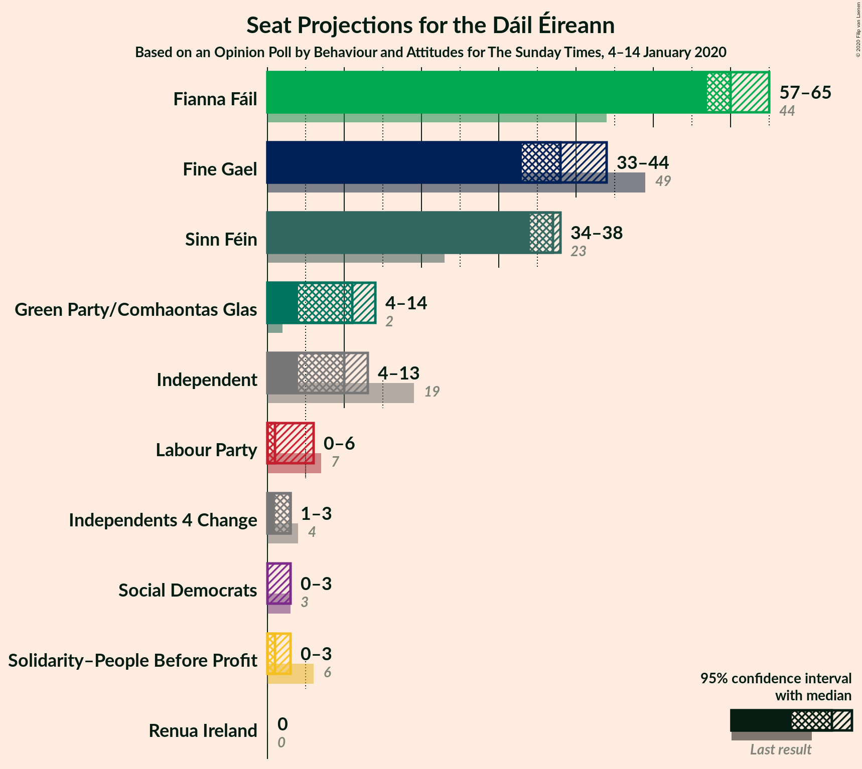 Graph with seats not yet produced