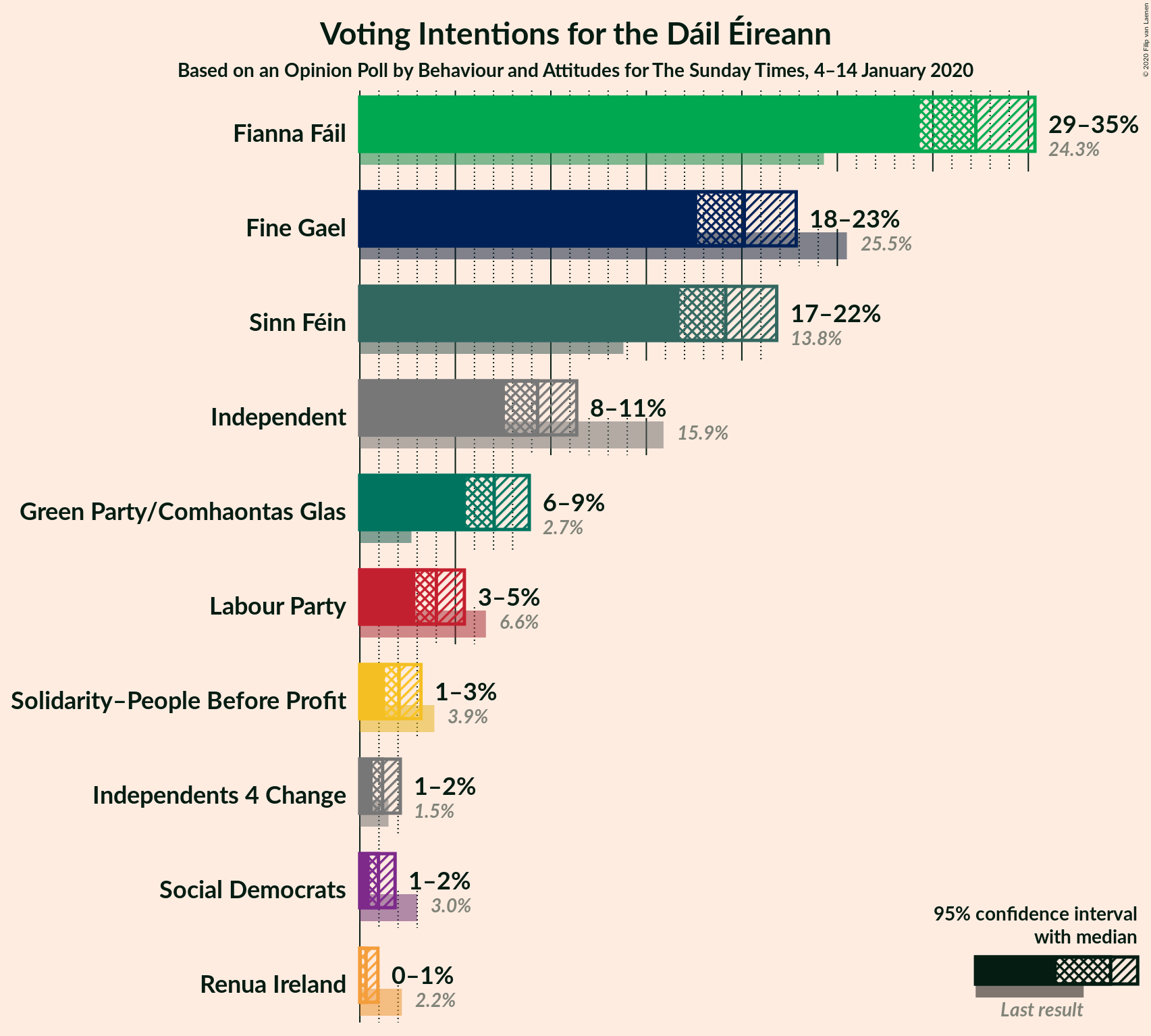 Graph with voting intentions not yet produced