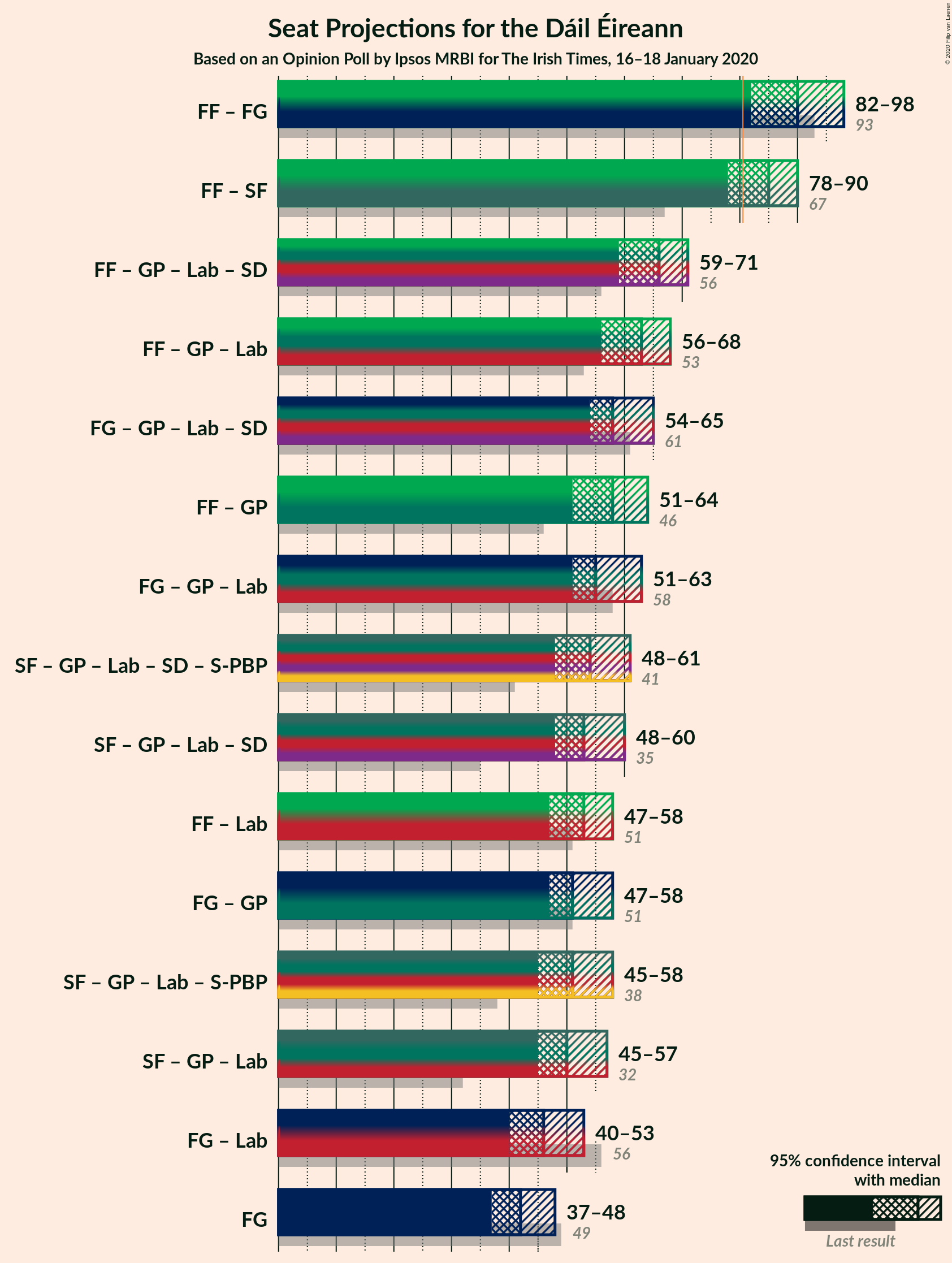 Graph with coalitions seats not yet produced