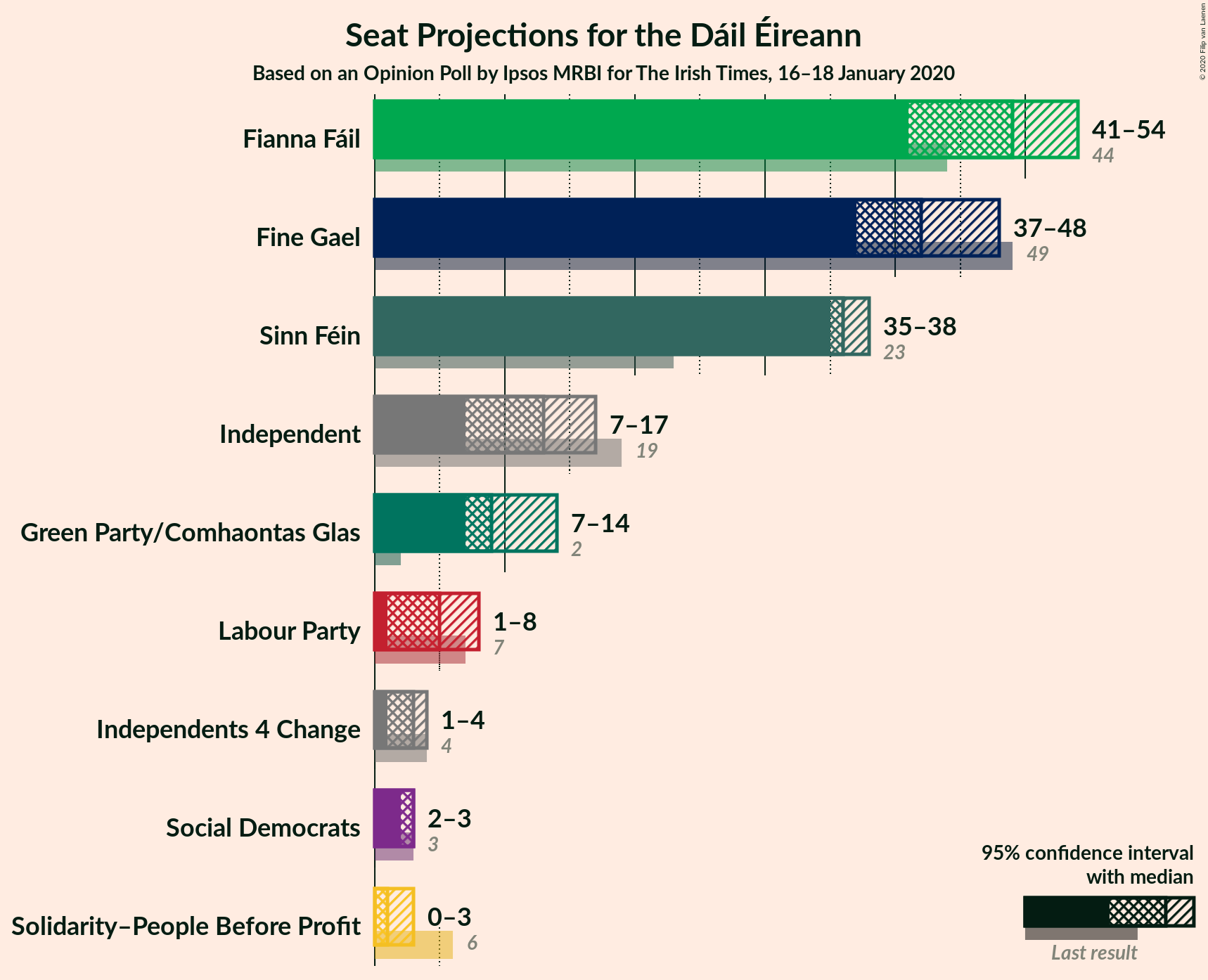 Graph with seats not yet produced