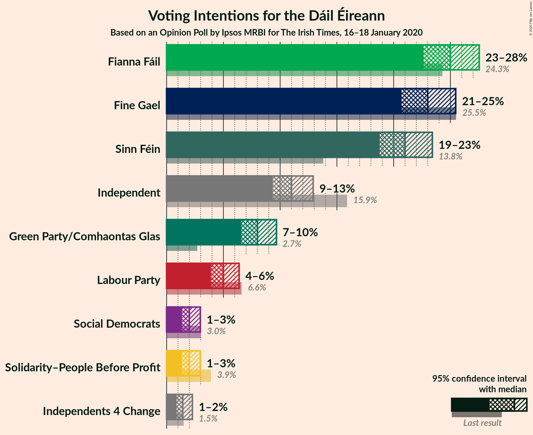 Graph with voting intentions not yet produced