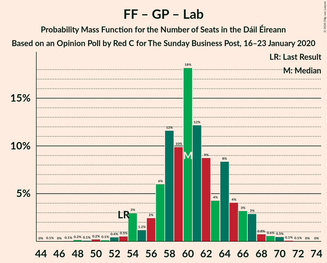 Graph with seats probability mass function not yet produced