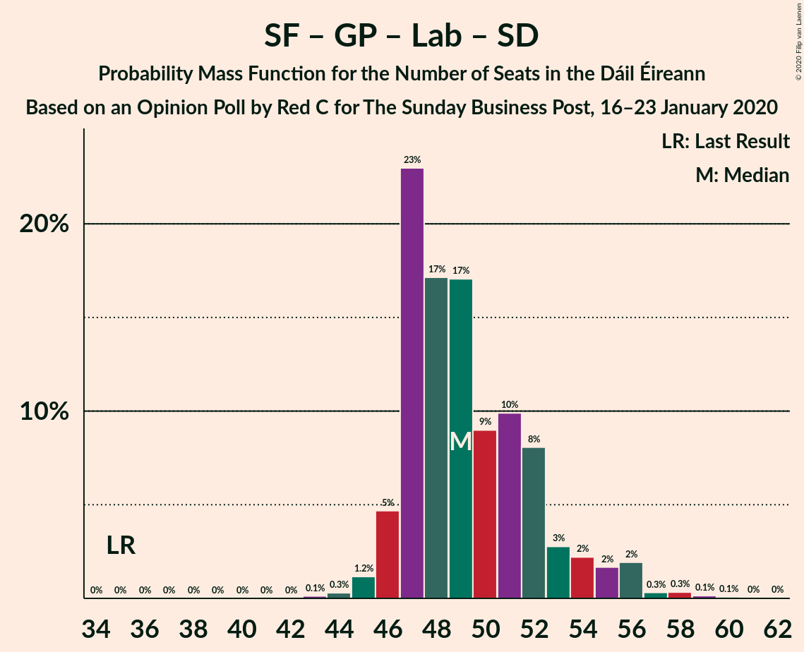 Graph with seats probability mass function not yet produced