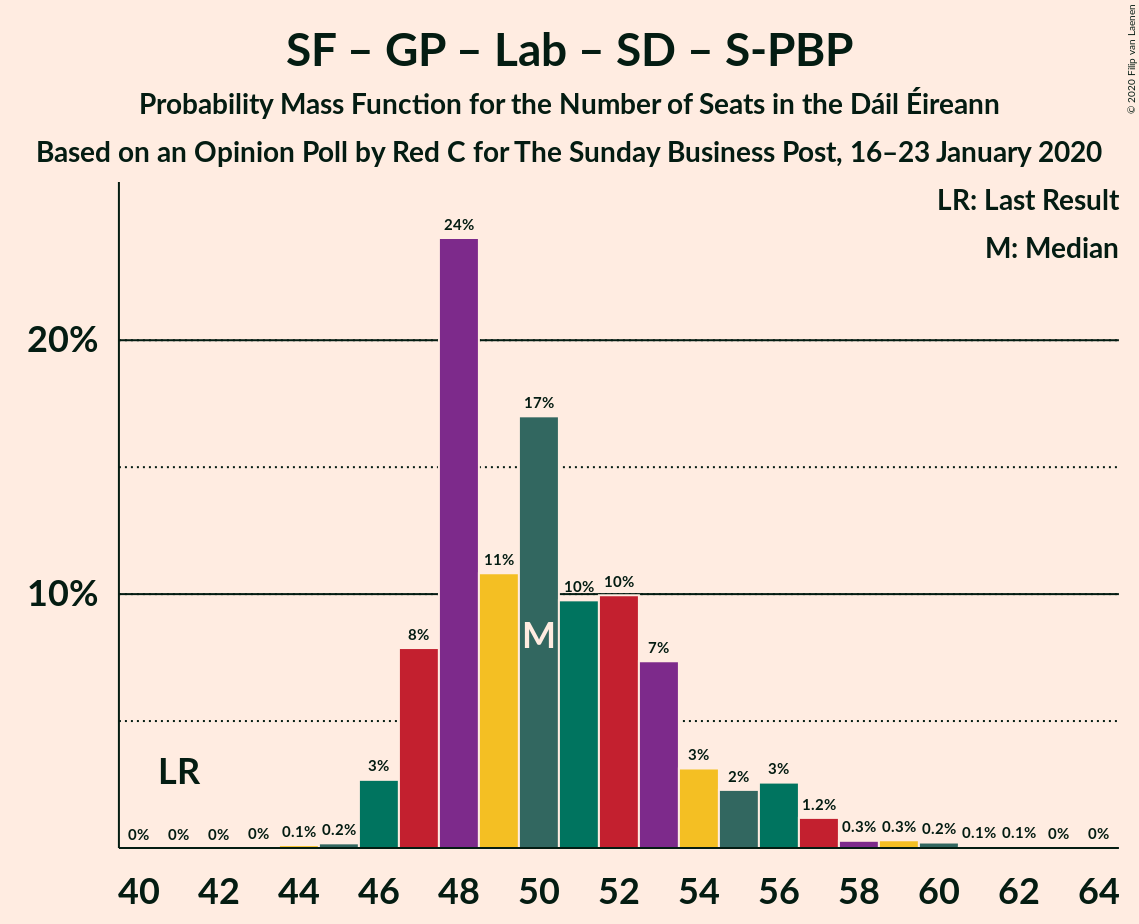 Graph with seats probability mass function not yet produced