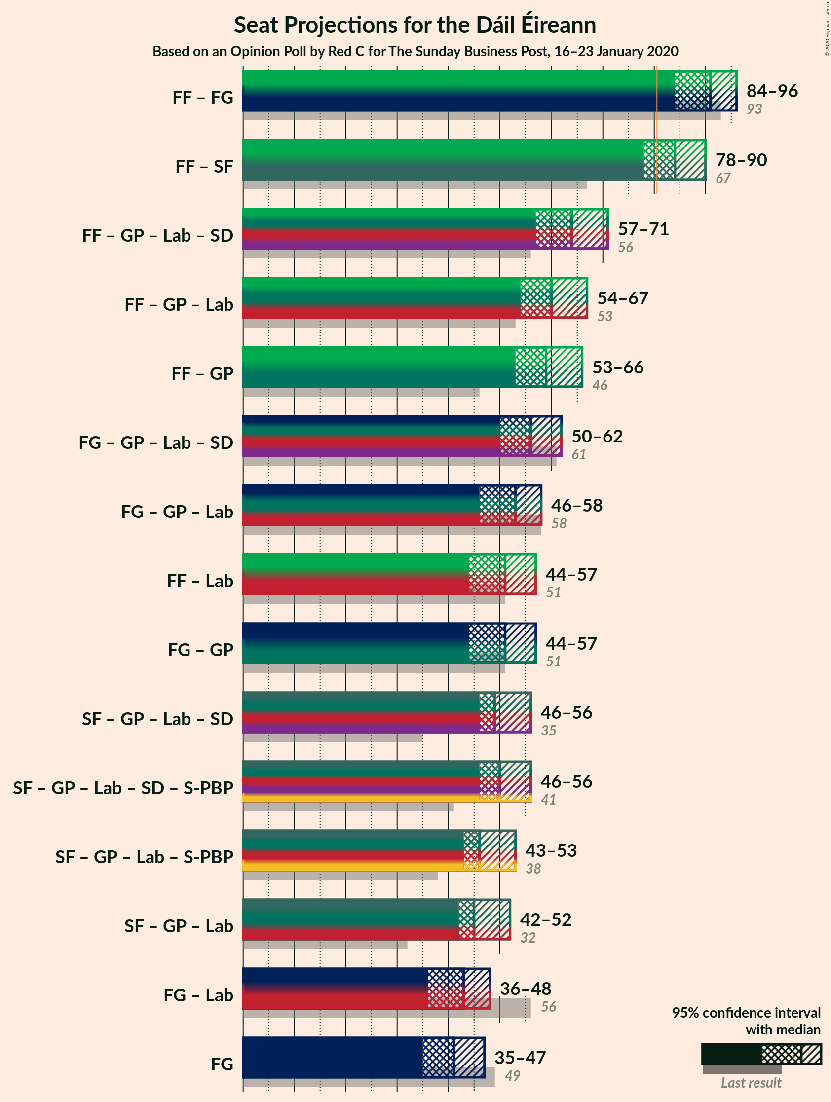 Graph with coalitions seats not yet produced