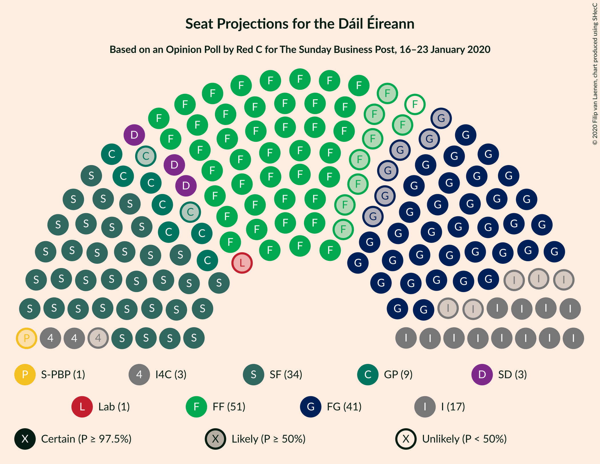 Graph with seating plan not yet produced